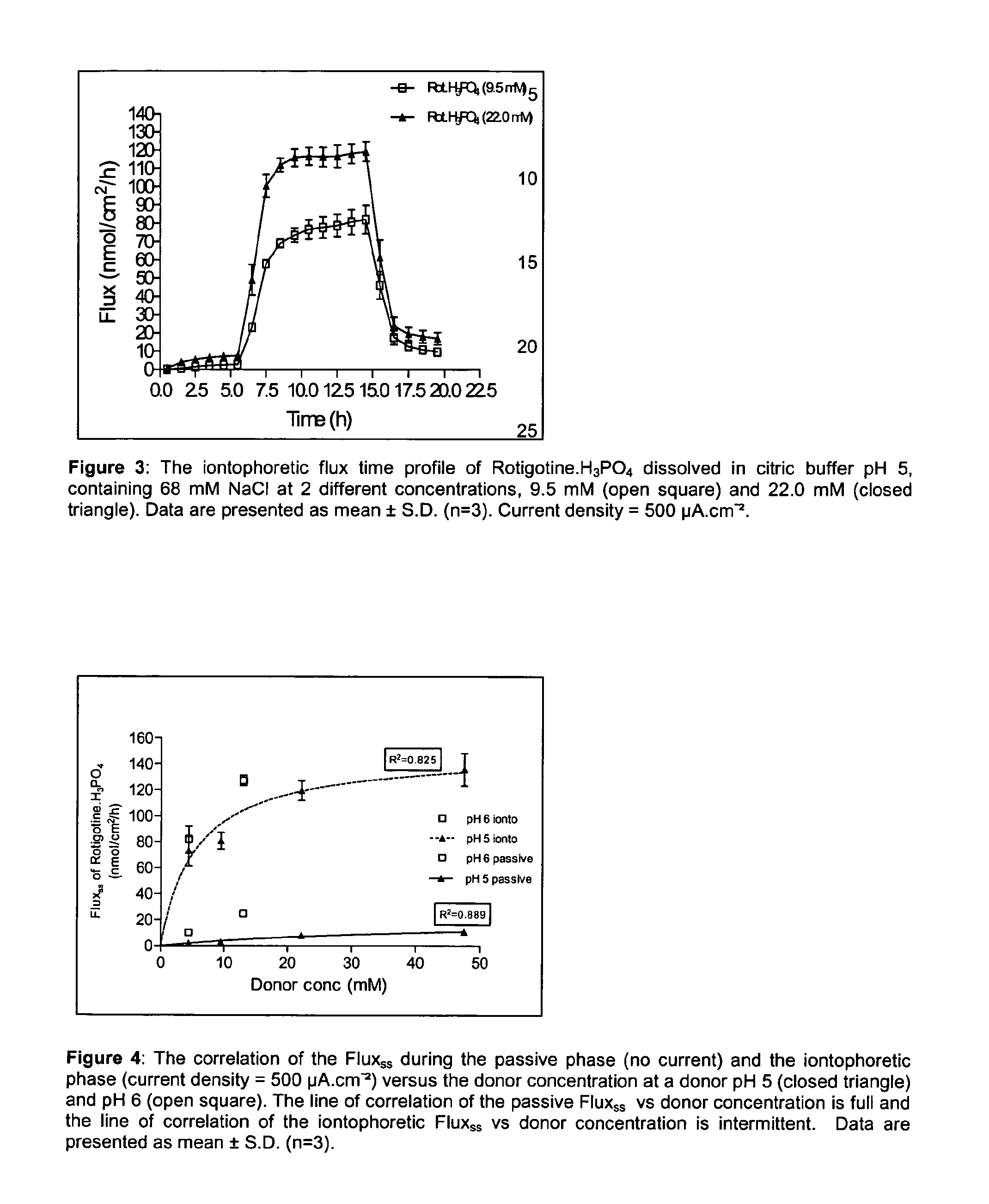 Pharmaceutical composition comprising rotigotine salts (acid or na), especially for iontophoresis