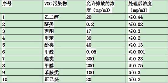 Catalyst for non-photocatalytic degradation of VOC (Volatile Organic Compounds) as well as preparation process and preparation device