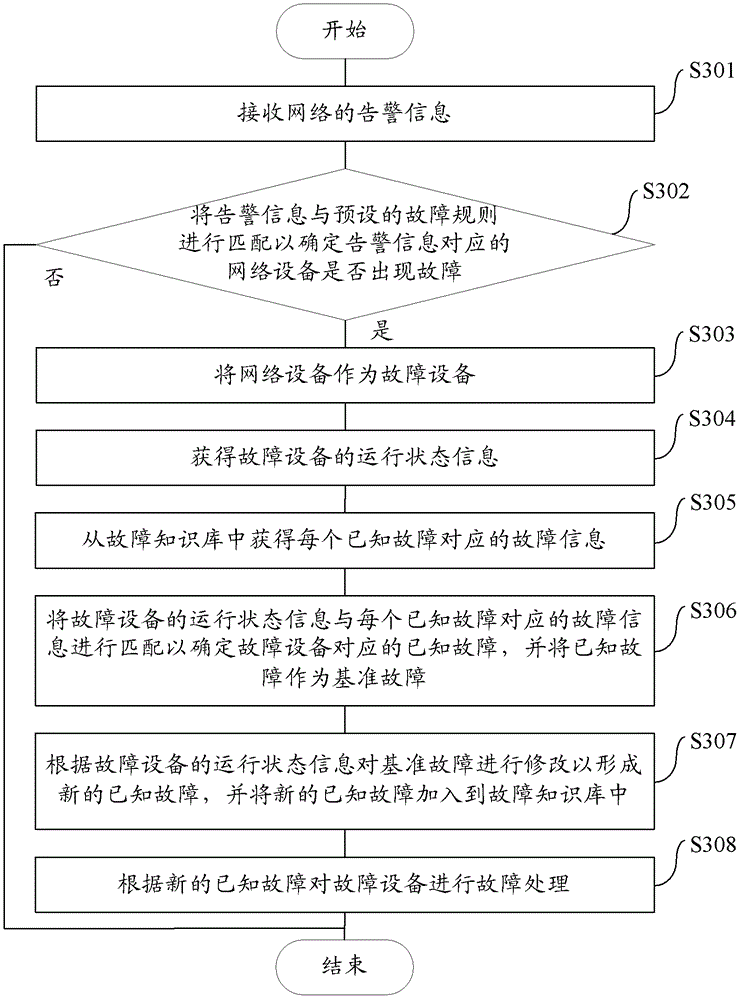 Network fault handling method and device