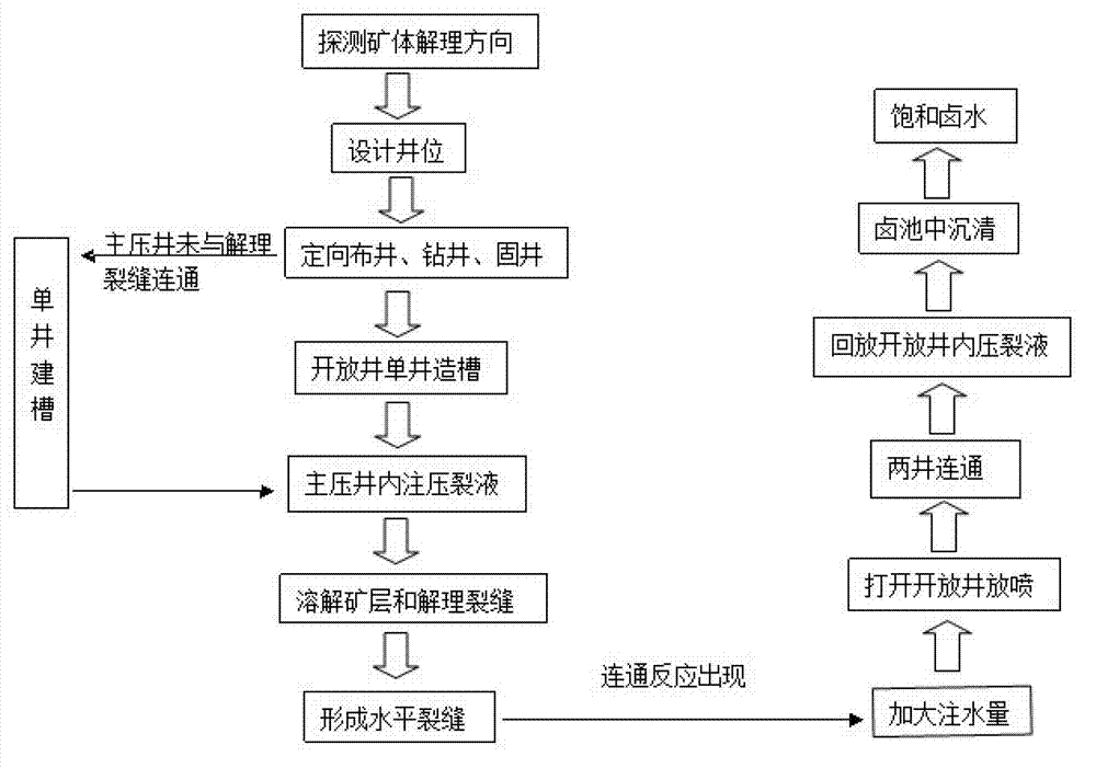 Directional hydraulic fracturing connected mining method
