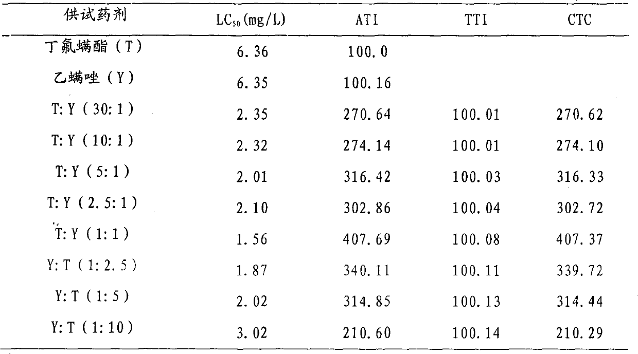 Pesticide composition for preventing and treating drug-fast tetranychid mites