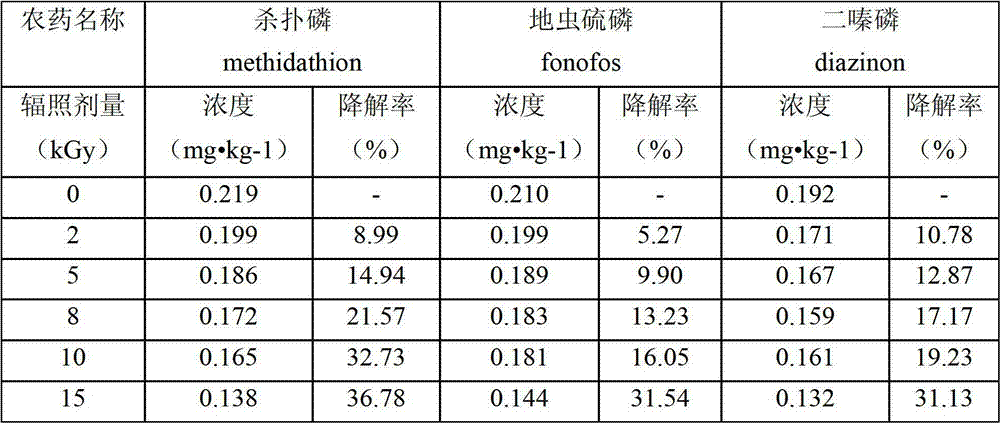 Degrading method of pesticide residues in ginseng oral liquid by utilizing radiation