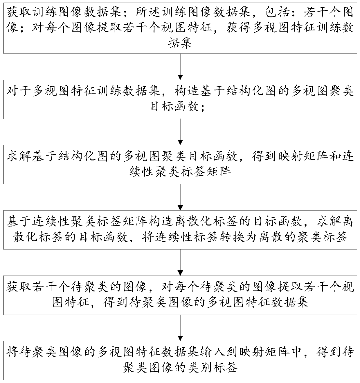 Image clustering method, system, device and medium based on discrete multi-view clustering