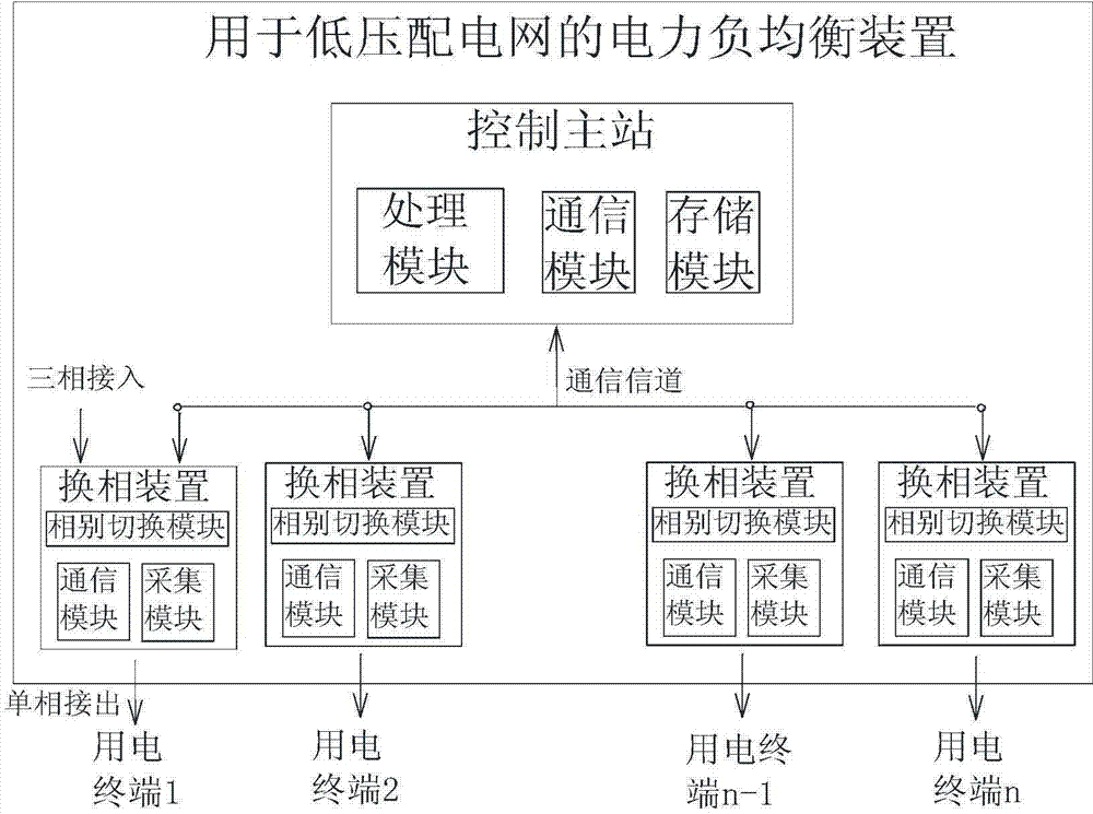 Power load balancing method and device for low-voltage power distribution network
