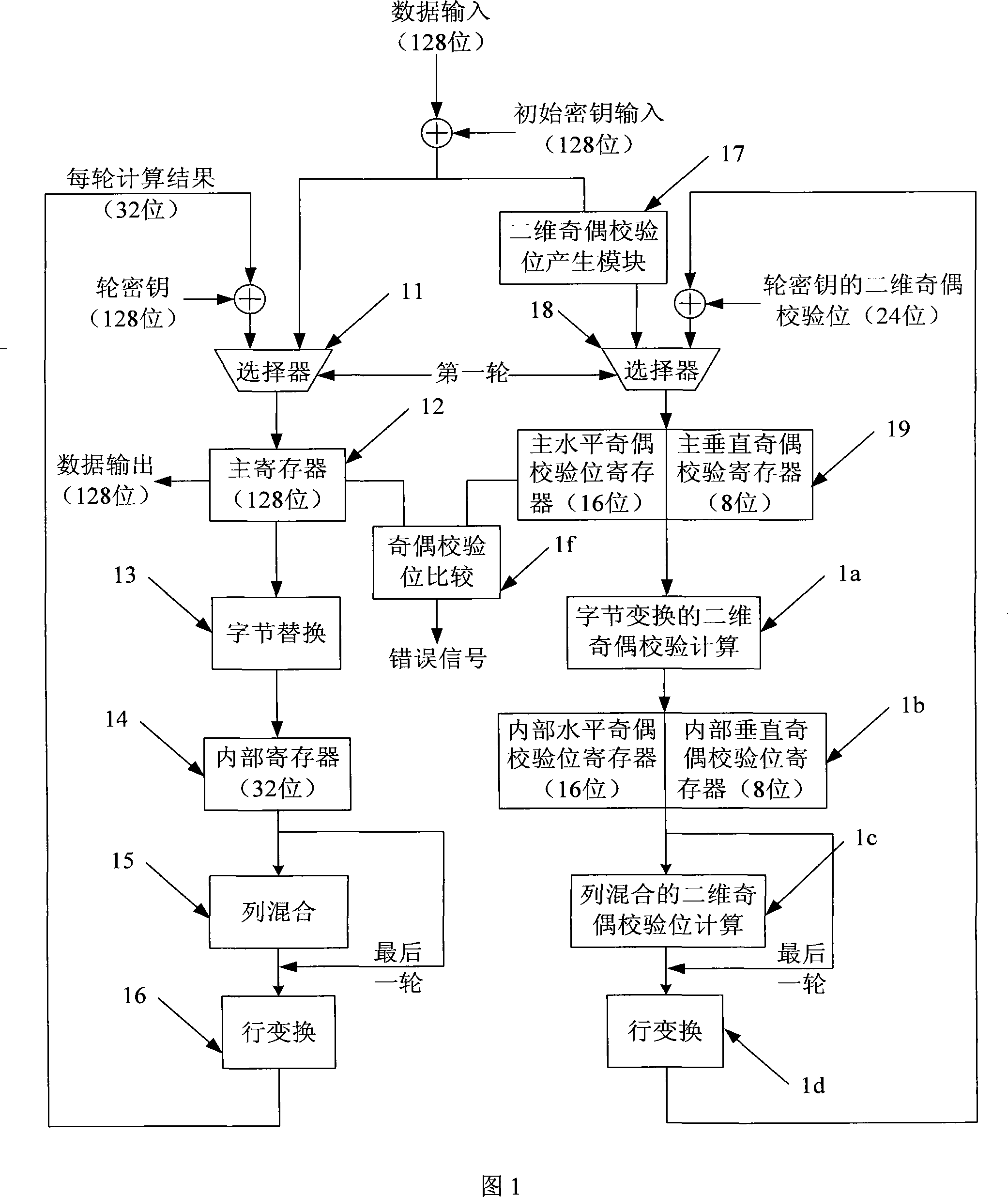 2-D parity checkup correction method and its realization hardware based on advanced encryption standard