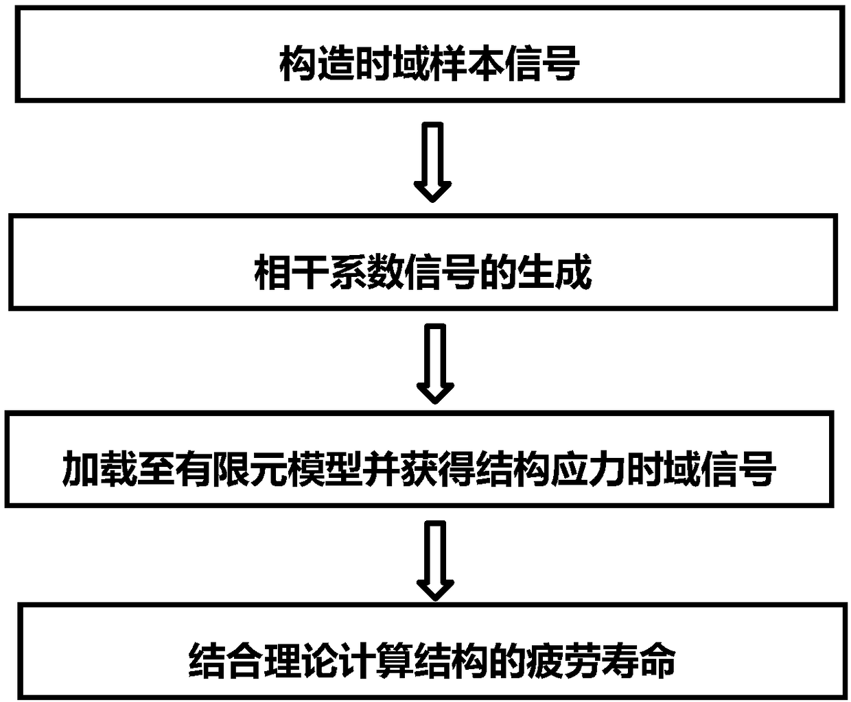 How To Calculate Fatigue Life Of Steel