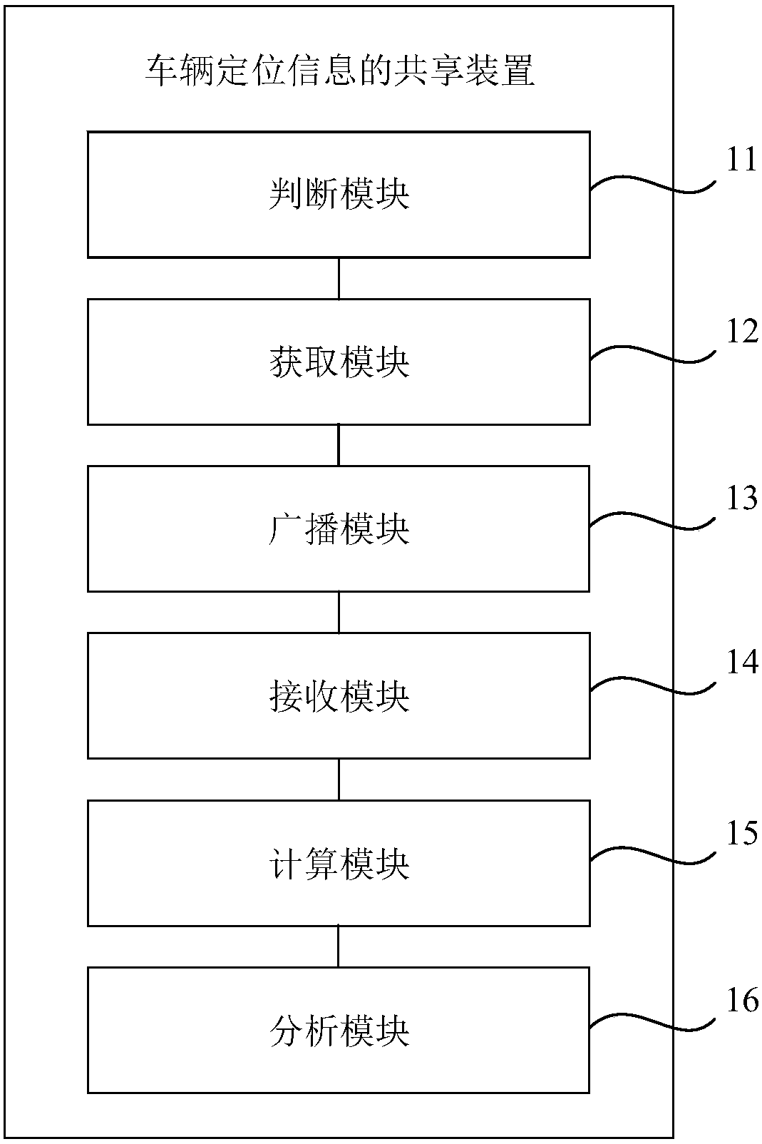 Sharing method and device of vehicle positioning information, and automobile