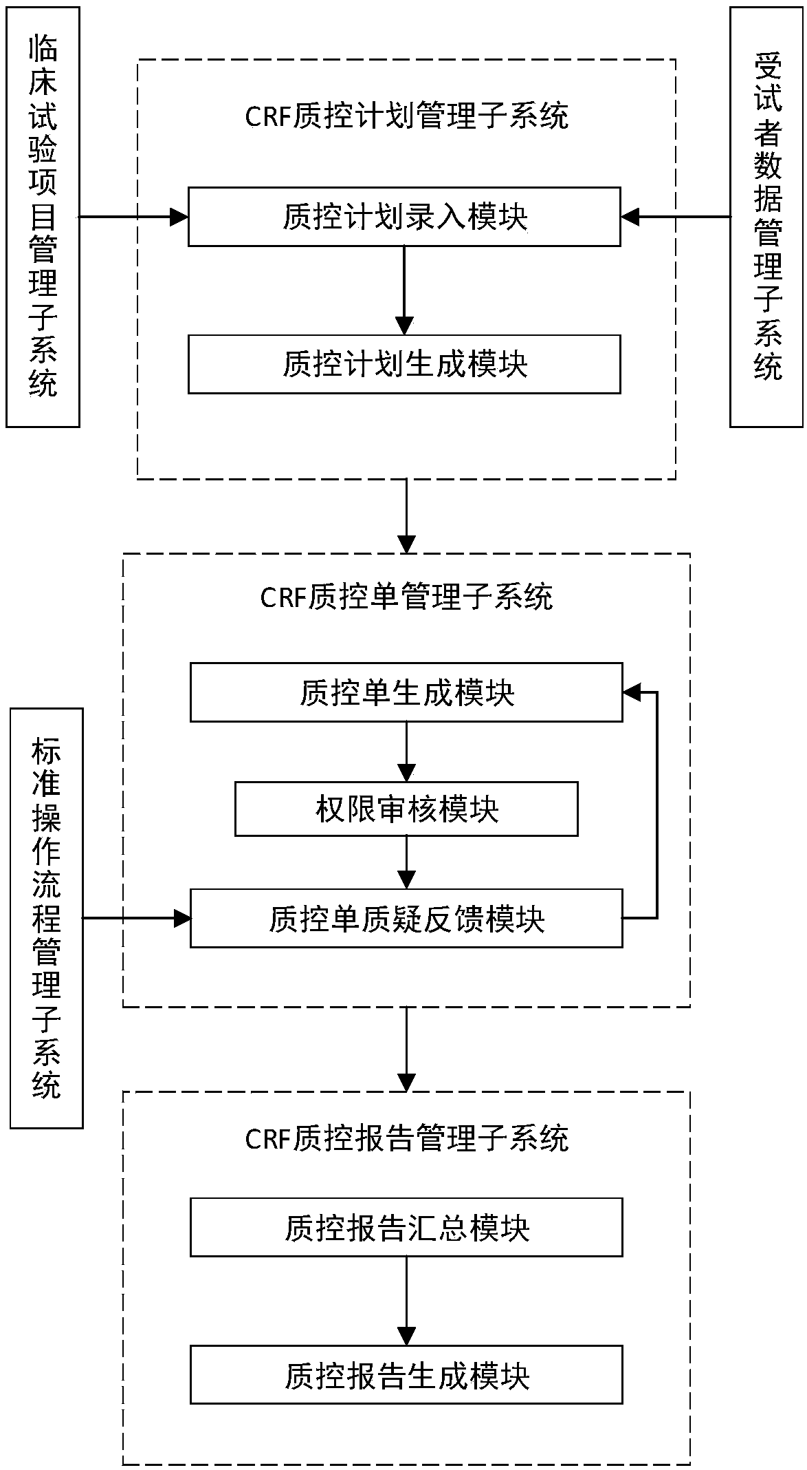 Clinical testing case report table quality control system and quality control method