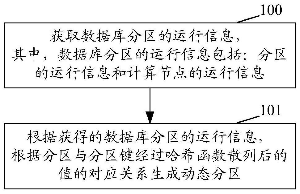 Method and device for realizing database partition and distributed database management system