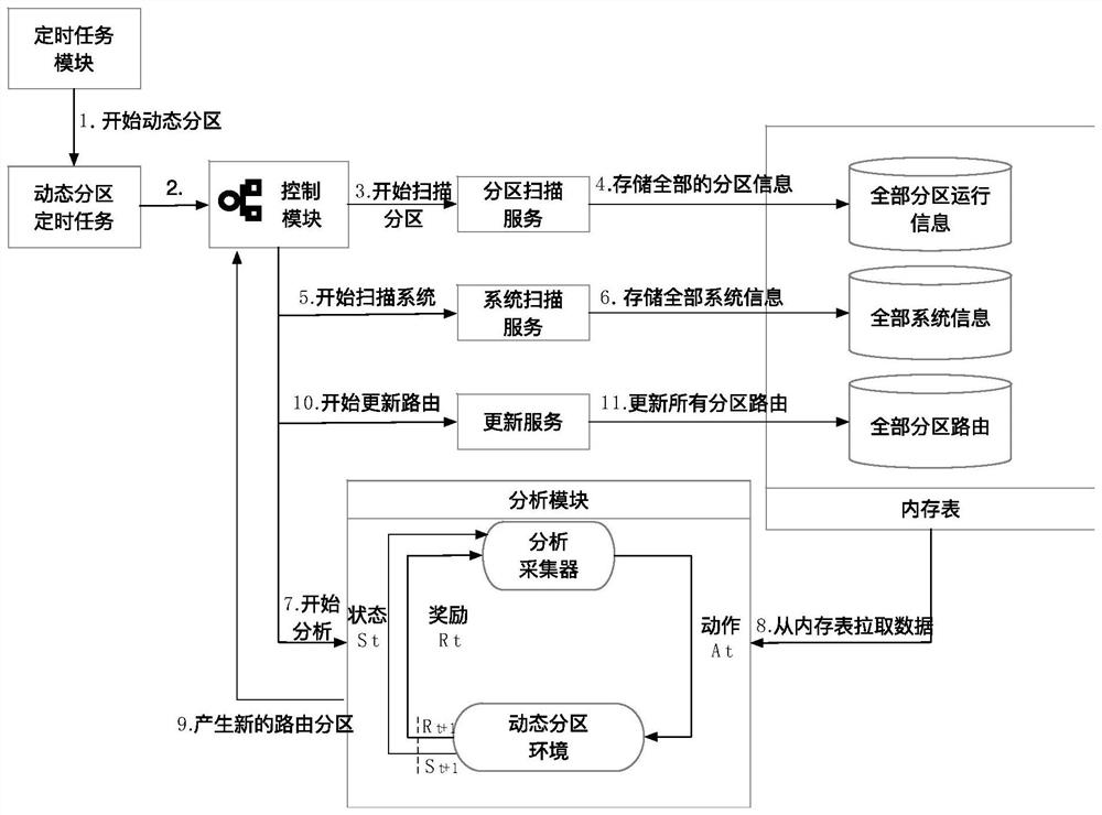 Method and device for realizing database partition and distributed database management system