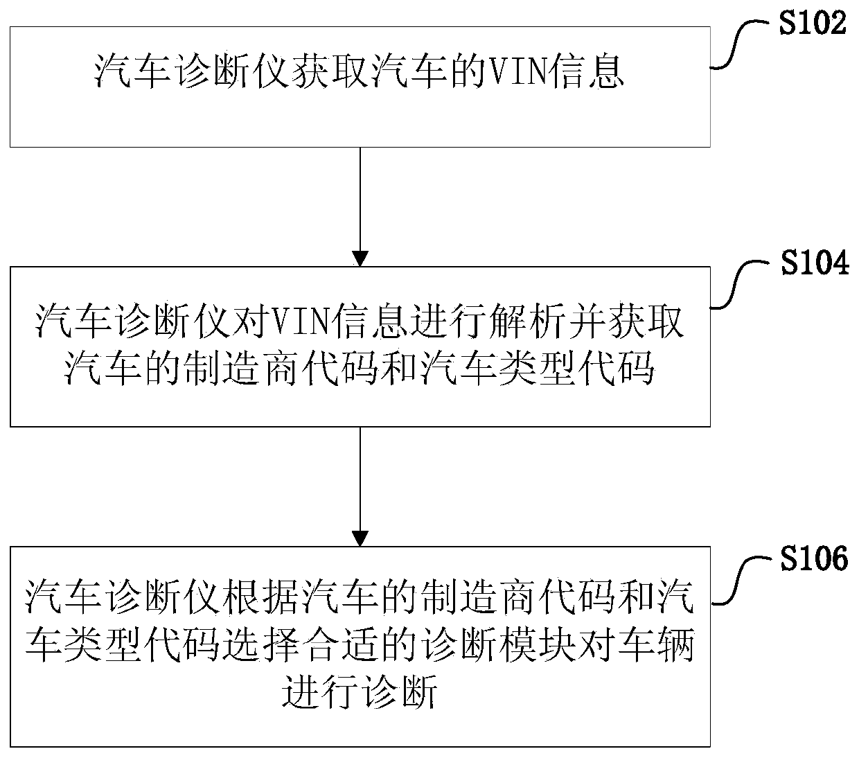 Method and system for fast positioning of automobile diagnostic function