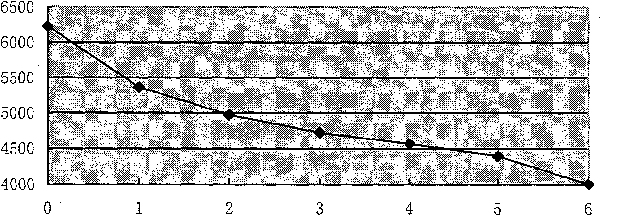 Soluble fodder enzyme and production process thereof