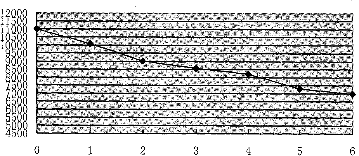 Soluble fodder enzyme and production process thereof