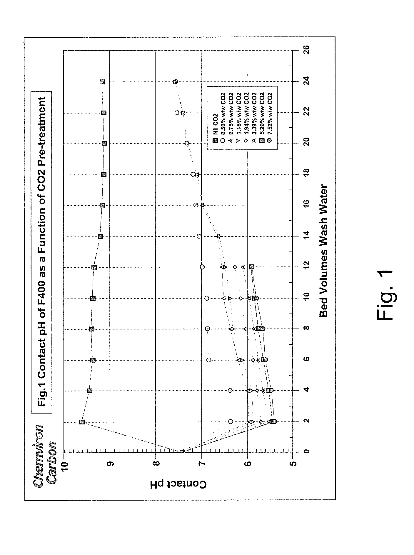 Carbon pre-treatment for the stabilization of ph in water treatment