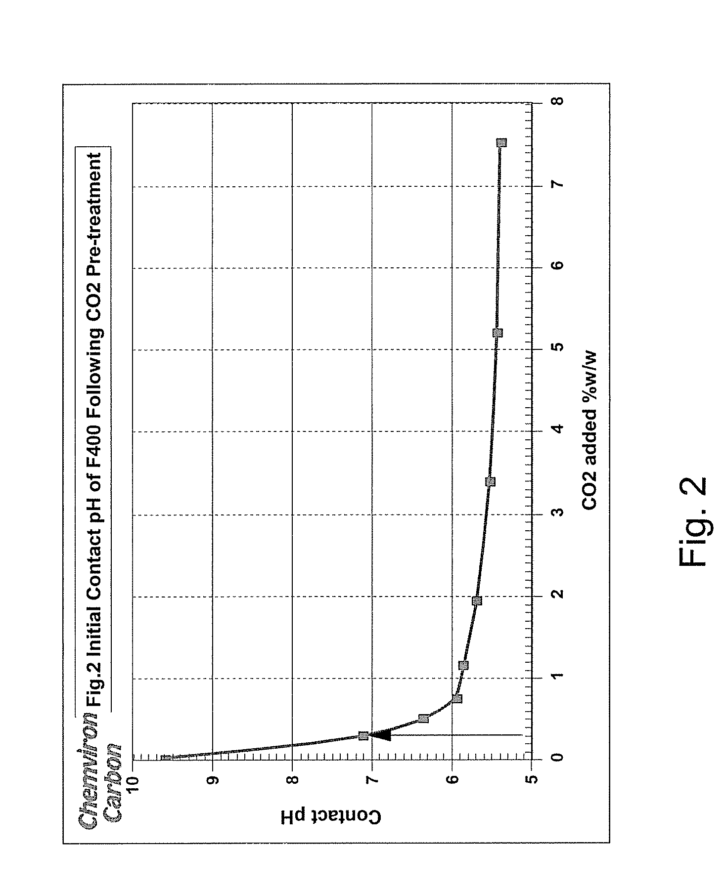Carbon pre-treatment for the stabilization of ph in water treatment