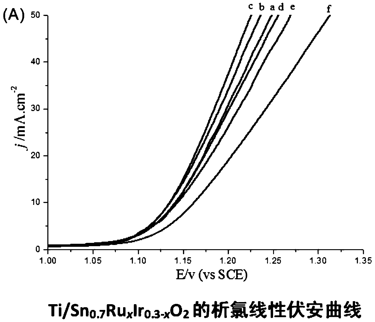 Preparation process of titanium-based tin-iridium-series oxide coated electrode