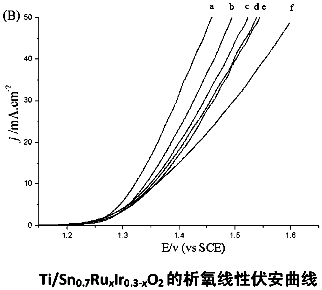 Preparation process of titanium-based tin-iridium-series oxide coated electrode