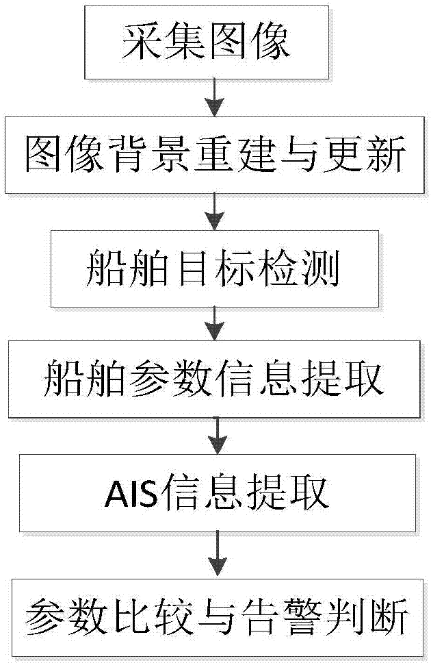 Ship identity recognition method based on image