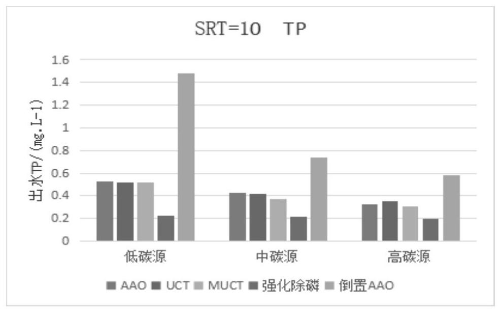 AAO continuous flow activated sludge sewage treatment method and device for enhancing biological phosphorus removal