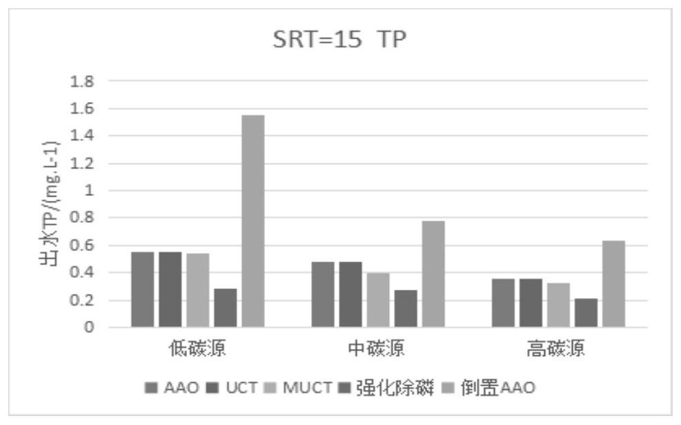 AAO continuous flow activated sludge sewage treatment method and device for enhancing biological phosphorus removal