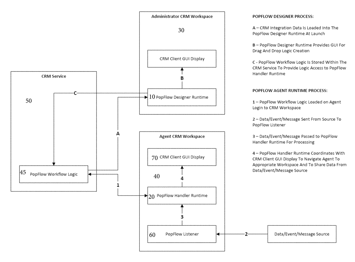 Method, system and apparatus for visual programming of interaction workflows for omni-channel customer contact centers with integrated customer relationship management