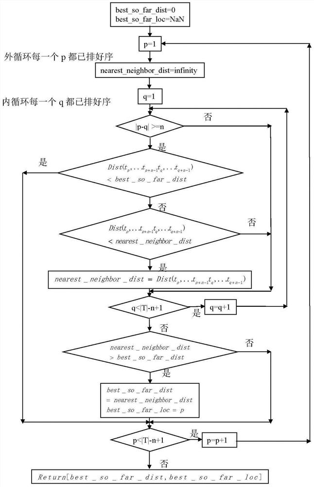 A high-efficiency abnormal time-series data extraction method based on secondary screening