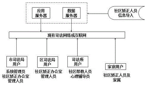 Psychology-based information system for psychological treatment of community rectification personnel