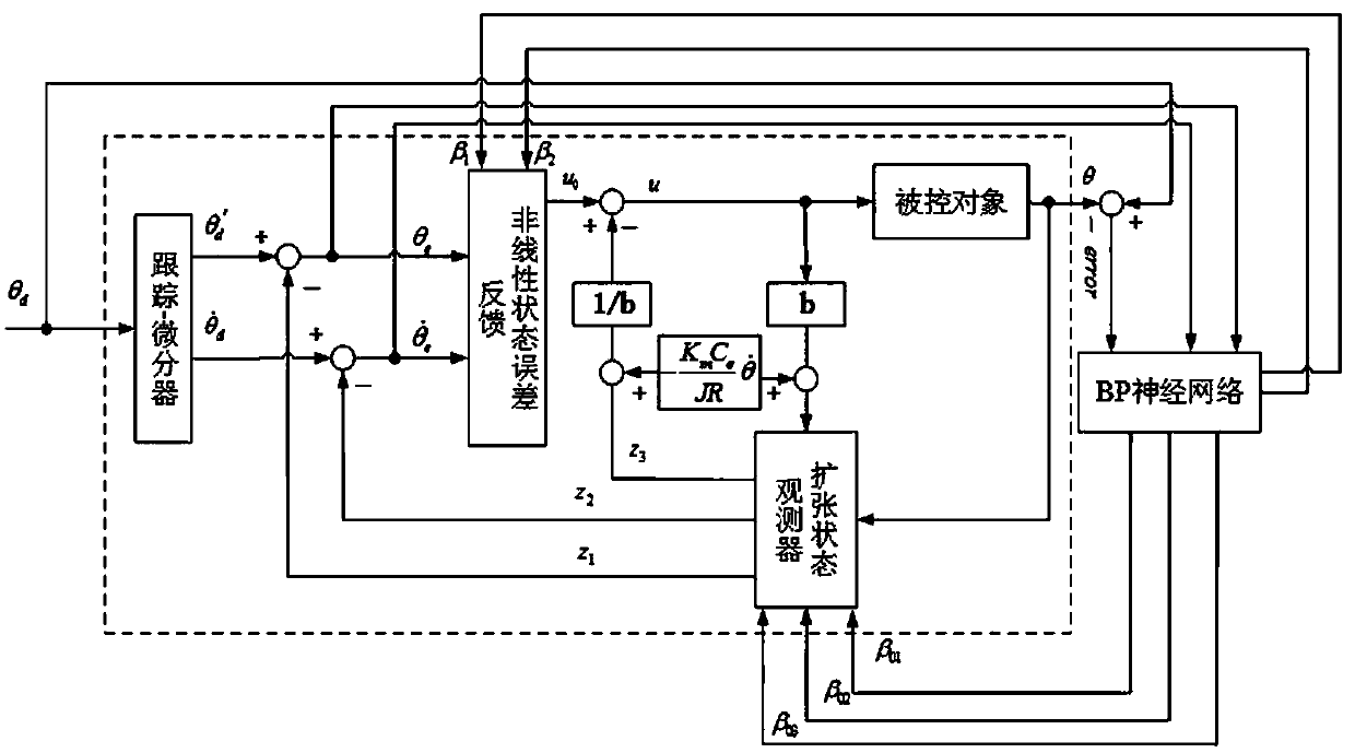 Tri-axial platform servo motor control method based on combination of BP neural network and active disturbance rejection controller