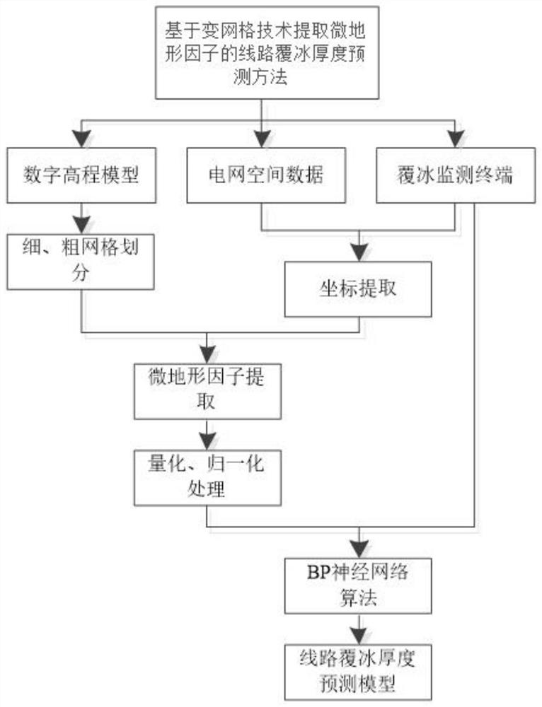 Prediction method of line ice thickness based on variable grid technology to extract micro-topographic factors