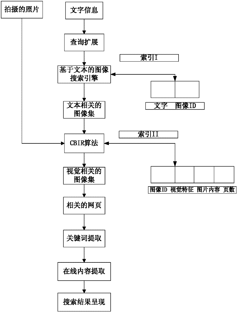 A mobile visual device-based cross-media information retrieval system and method