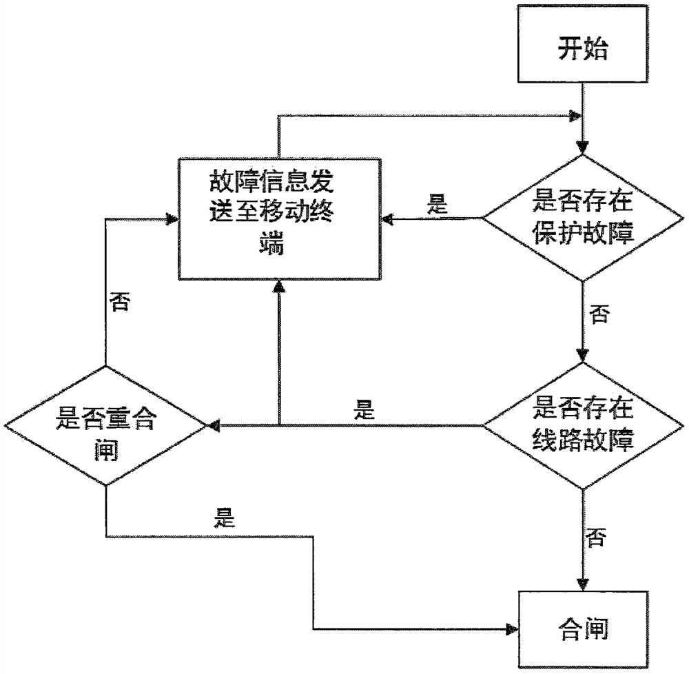 An intelligent switch for detecting line faults before closing and its detection method