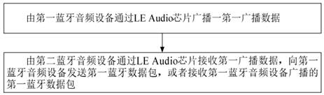 Real-time audio interaction method of multi-Bluetooth audio equipment