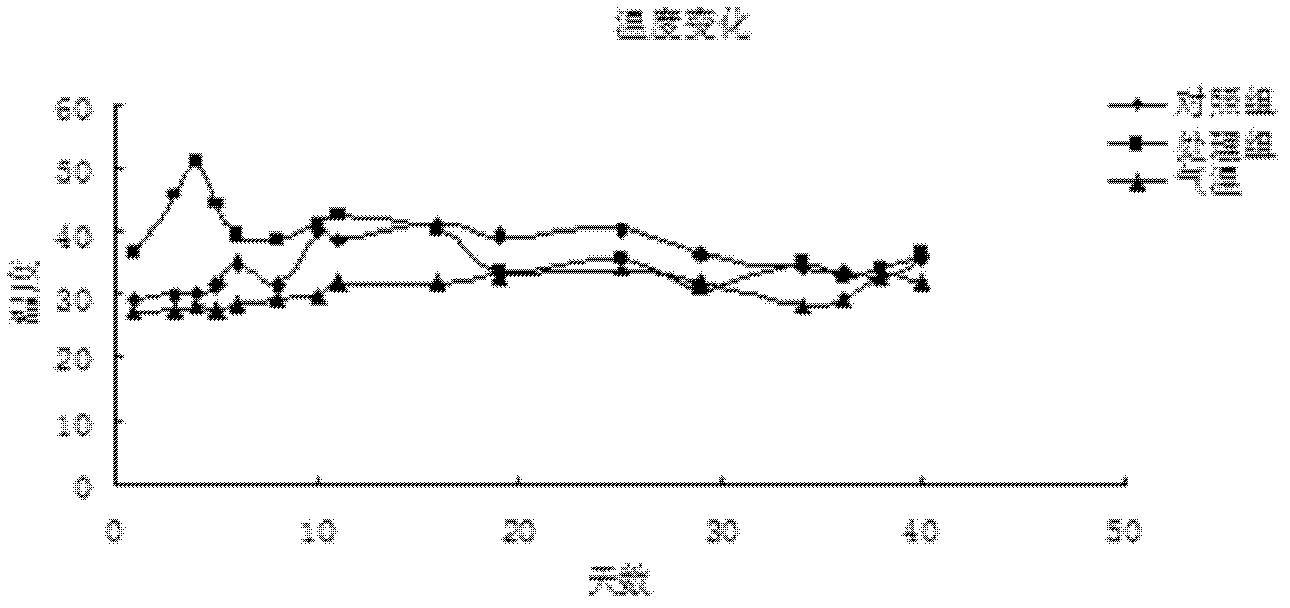 Multifunctional soil maturing agent and preparation method thereof