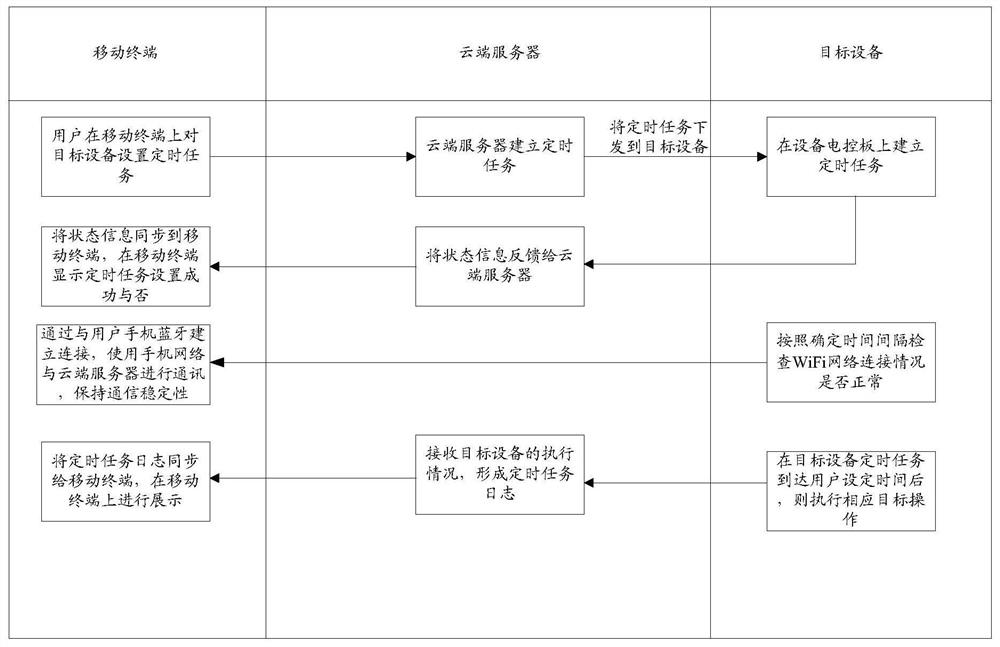 Target operation execution method and device, storage medium and electronic device