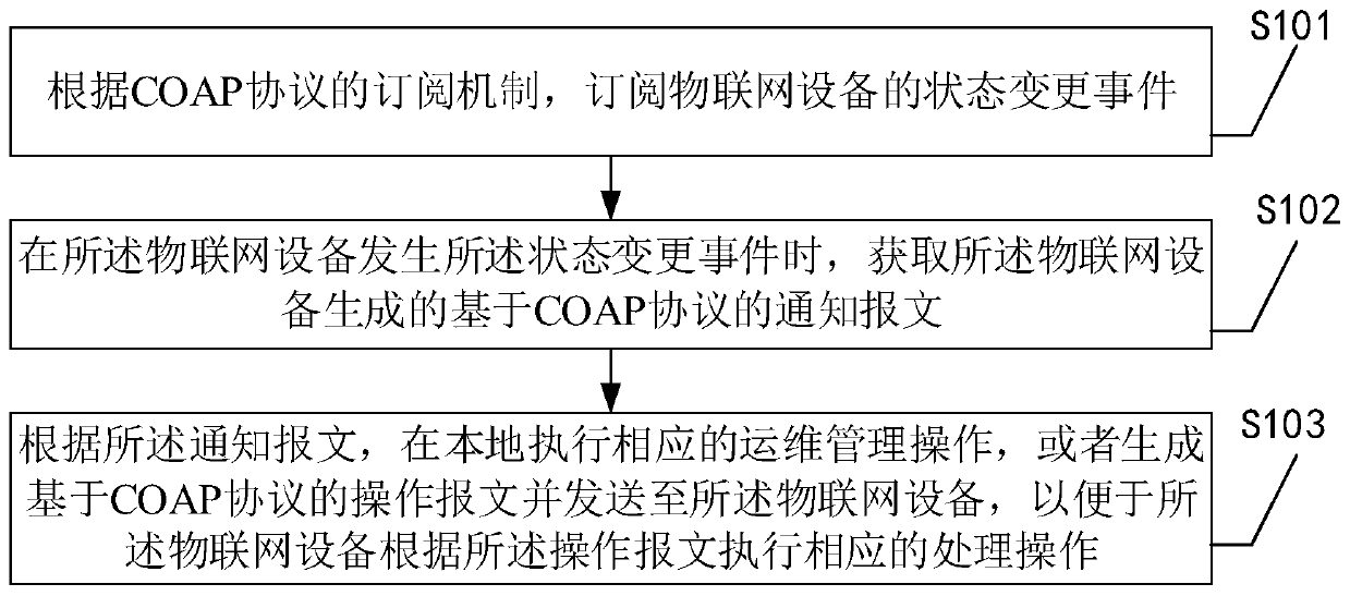 Internet of Things equipment operation and maintenance management method based on COAP protocol
