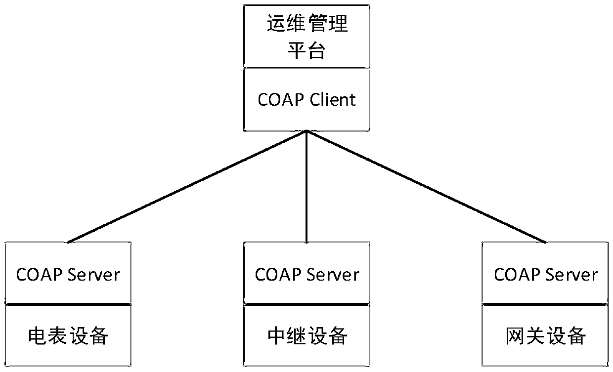 Internet of Things equipment operation and maintenance management method based on COAP protocol