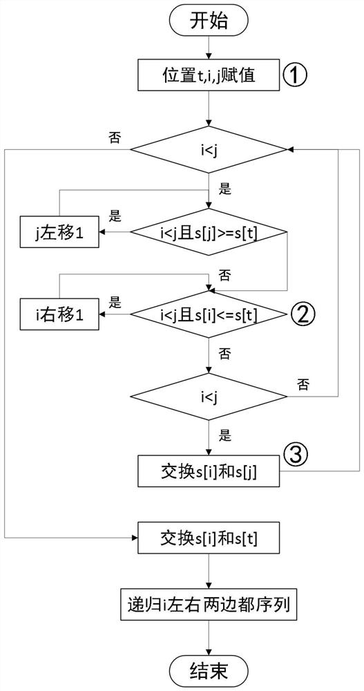 Graphical programming method based on flow chart structure