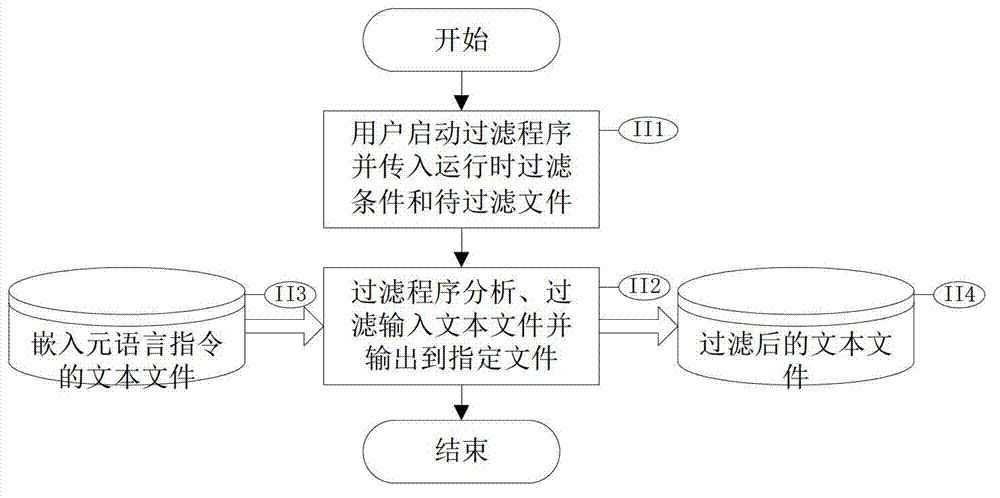 Method and device for processing text based on embedded metalanguage instruction