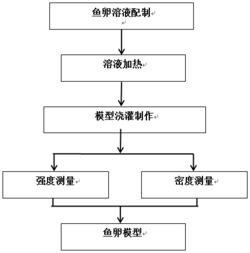 Preparation method and application of fish egg model