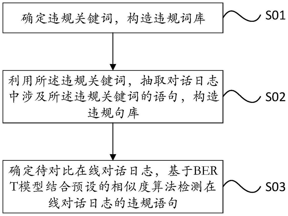 Online dialogue log violation detection method and system based on BERT model