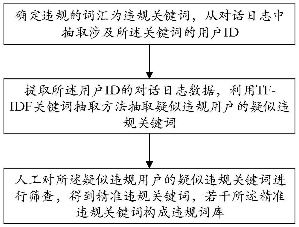 Online dialogue log violation detection method and system based on BERT model