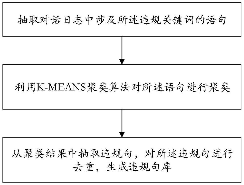 Online dialogue log violation detection method and system based on BERT model