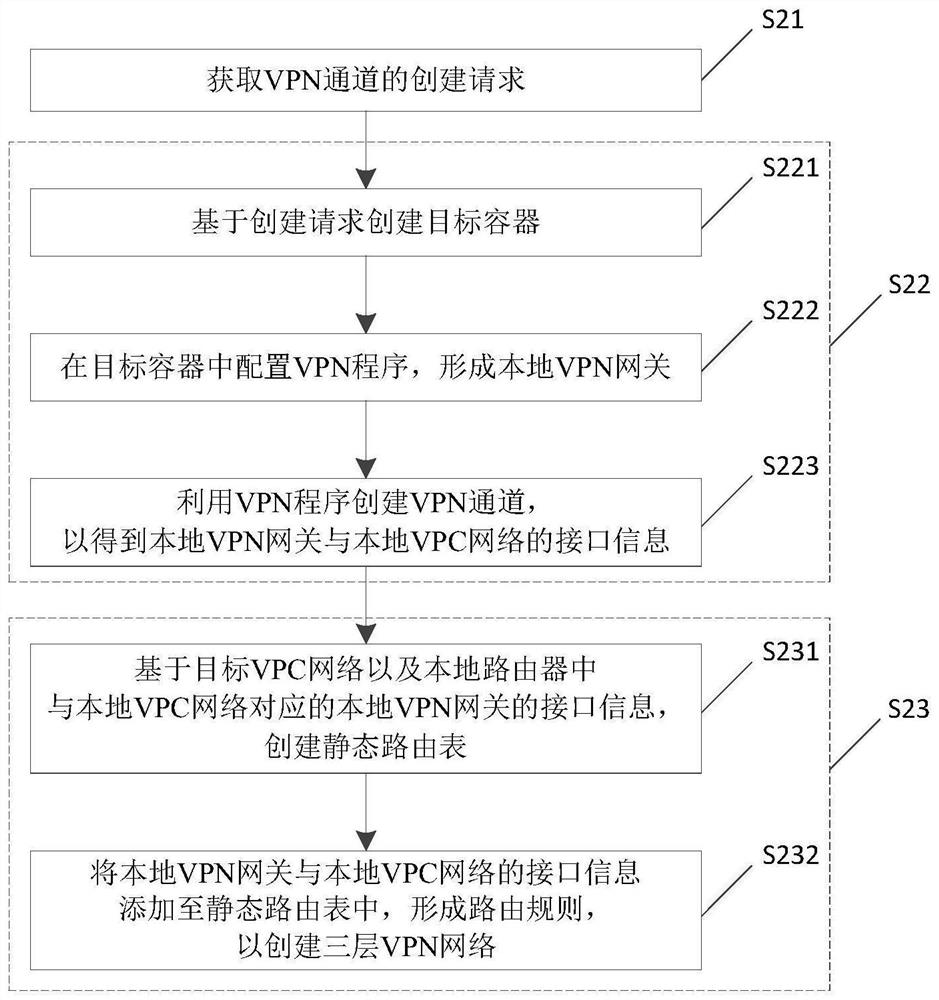 Three-layer VPN creation and data transmission method and device and electronic equipment