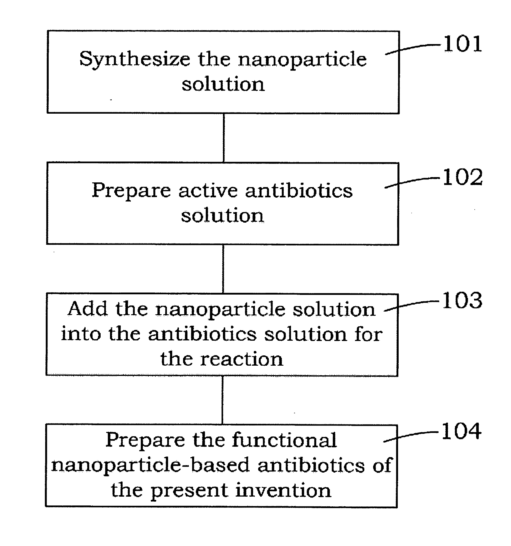 Functional nanoparticle-based antibiotics and preparation method thereof