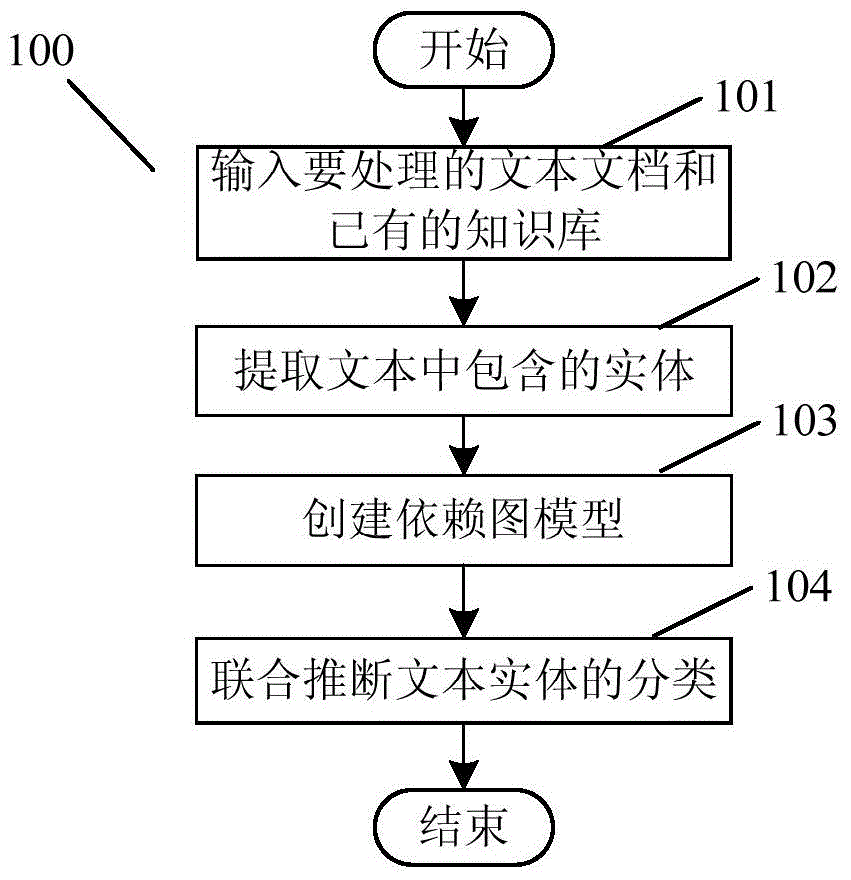 Entity fine granularity classifying method and system for knowledge base updating