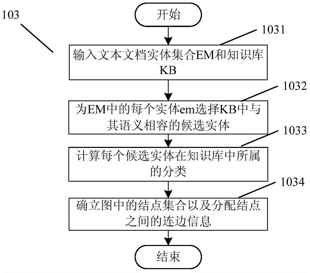 Entity fine granularity classifying method and system for knowledge base updating