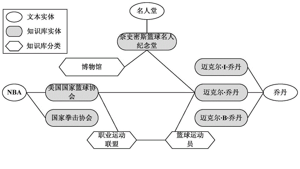 Entity fine granularity classifying method and system for knowledge base updating