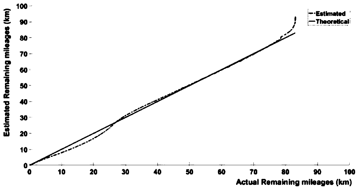 A method for detecting the remaining mileage of an electric vehicle