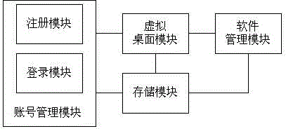 Cloud desktop system for teaching