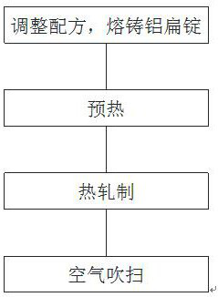 A method for producing 5052h32 aluminum alloy plate in a short process